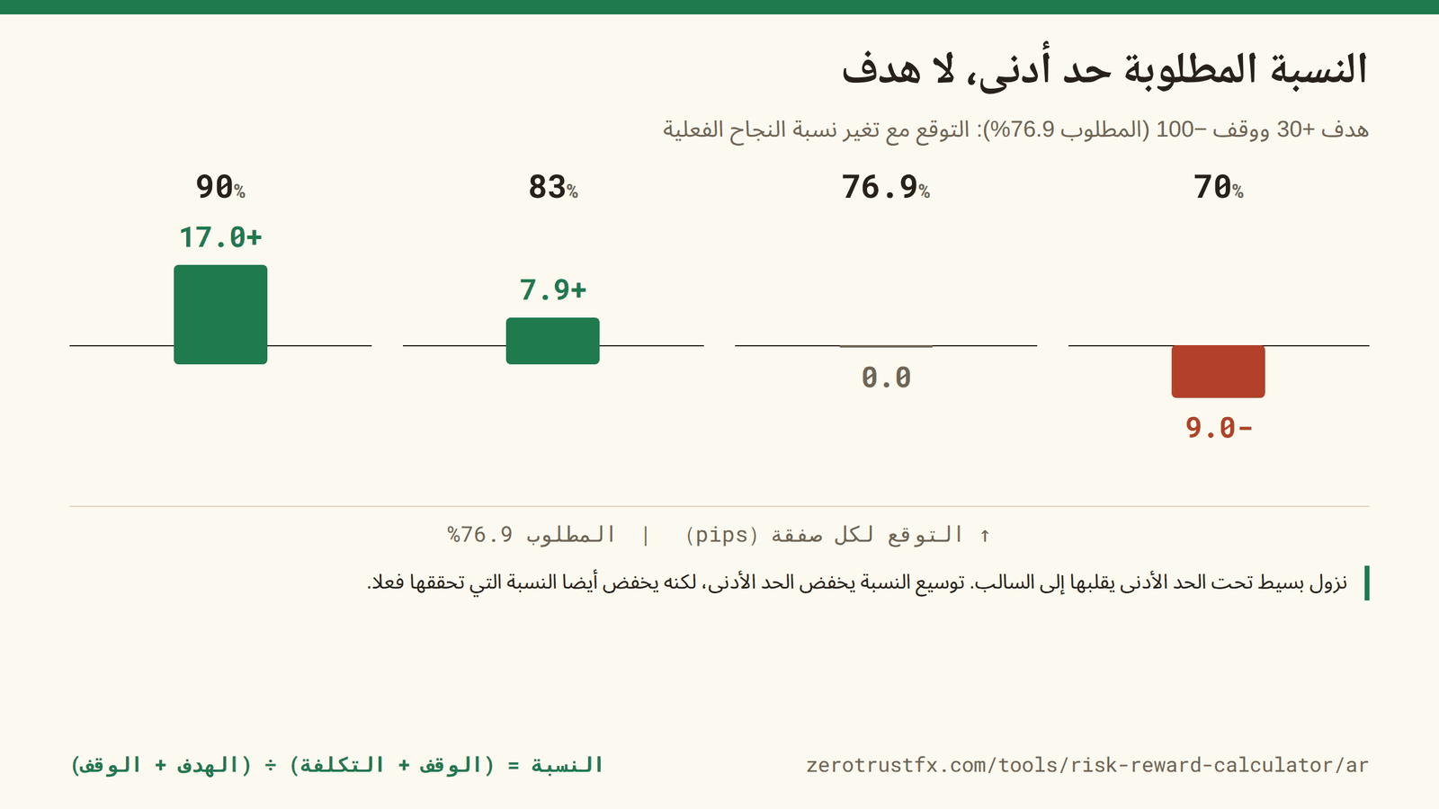 النسبة المطلوبة حد أدنى لا هدف النسبة المطلوبة حد أدنى لا هدف. نزول بسيط تحت 76.9% يهبط بالتوقع إلى −9.0 نقطة لكل صفقة.