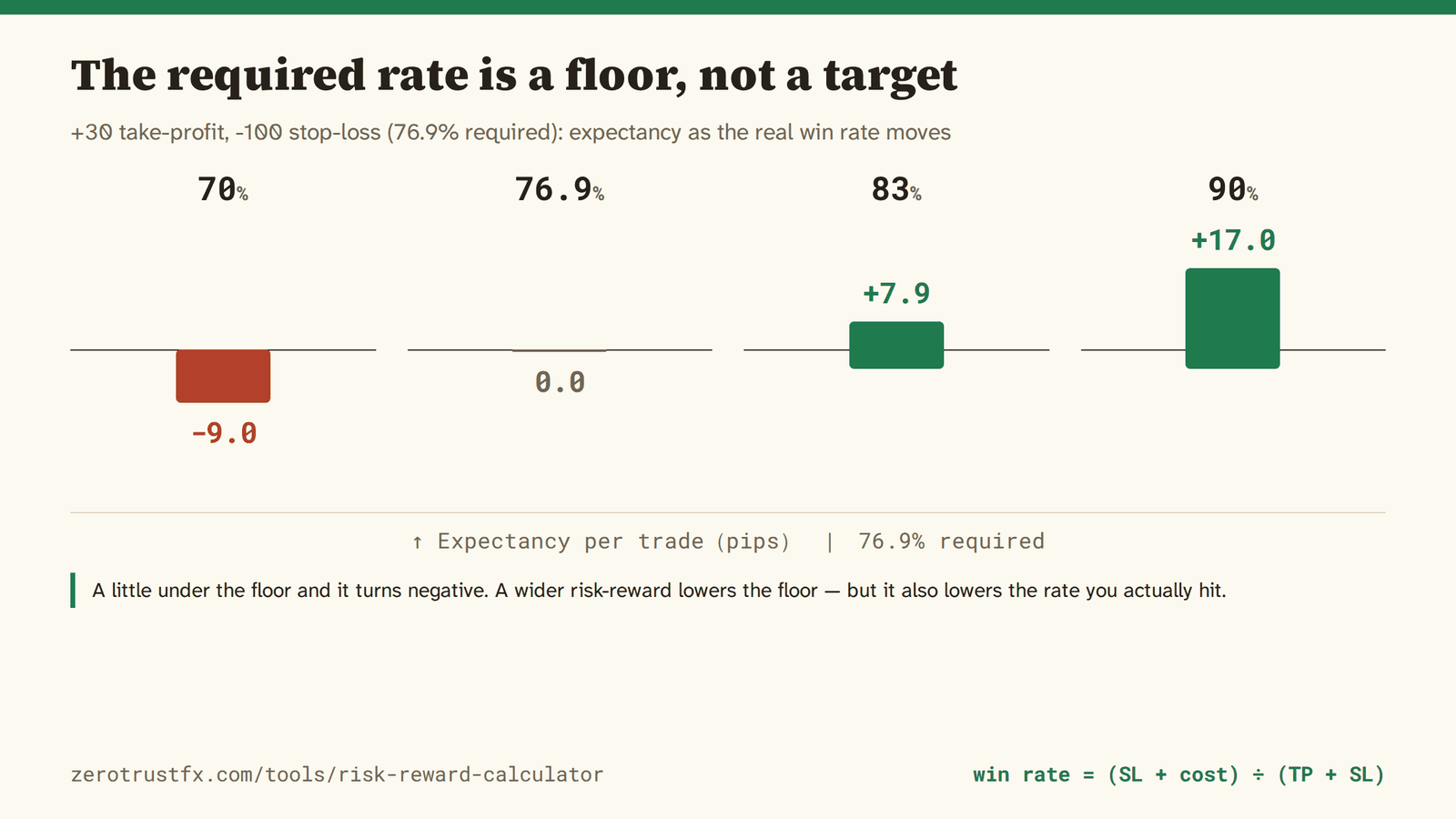 The required rate is a floor, not a target The required rate is a floor, not a target. A little under 76.9% and expectancy drops to -9.0 pips per trade.