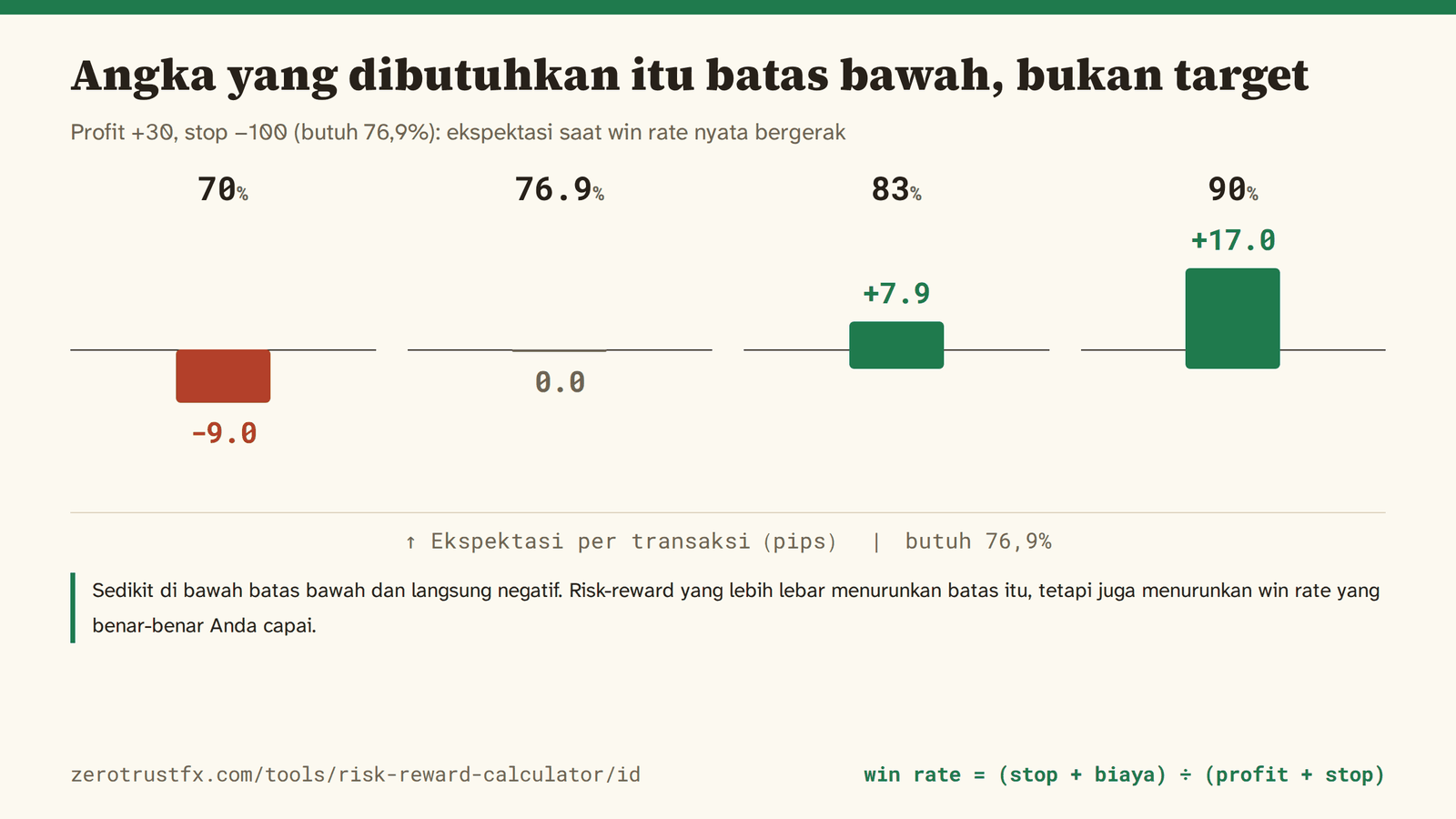 Angka yang dibutuhkan adalah batas bawah Angka yang dibutuhkan adalah batas bawah, bukan target. Sedikit di bawah 76,9% dan ekspektasi jatuh ke −9,0 pips per transaksi.