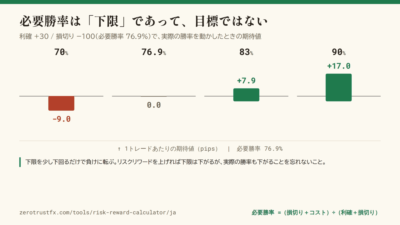 必要勝率は下限であって目標ではない 必要勝率は「下限」であって目標ではない。76.9% を少し下回るだけで1トレードあたり −9.0 pips に転ぶ。