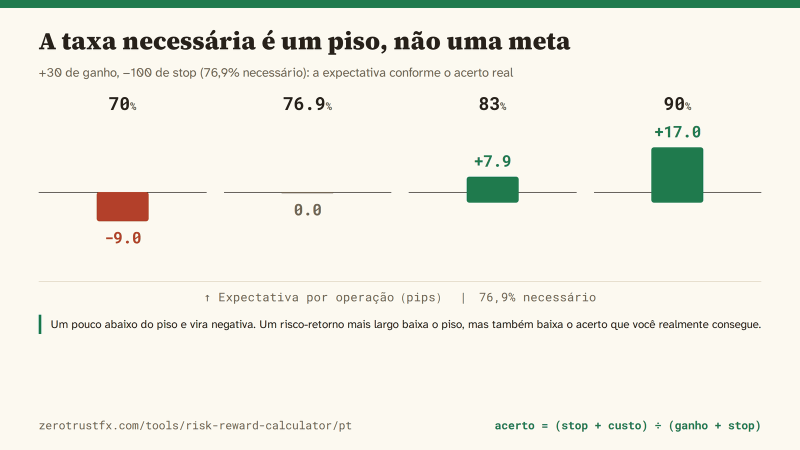 A taxa necessária é um piso A taxa necessária é um piso, não uma meta. Um pouco abaixo de 76,9% e a expectativa cai para −9,0 pips por operação.