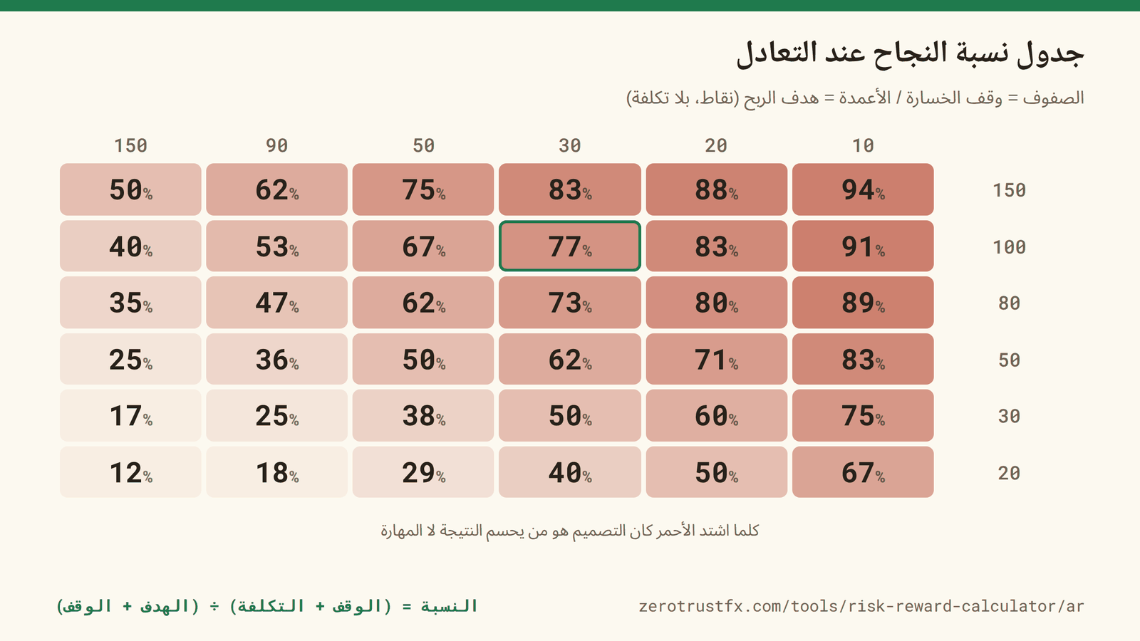جدول نسبة النجاح عند التعادل نسبة النجاح عند التعادل في جدول واحد. الصفوف وقف الخسارة والأعمدة هدف الربح بالنقاط. كلما اشتد الأحمر كان التصميم هو من يحسم النتيجة لا المهارة.