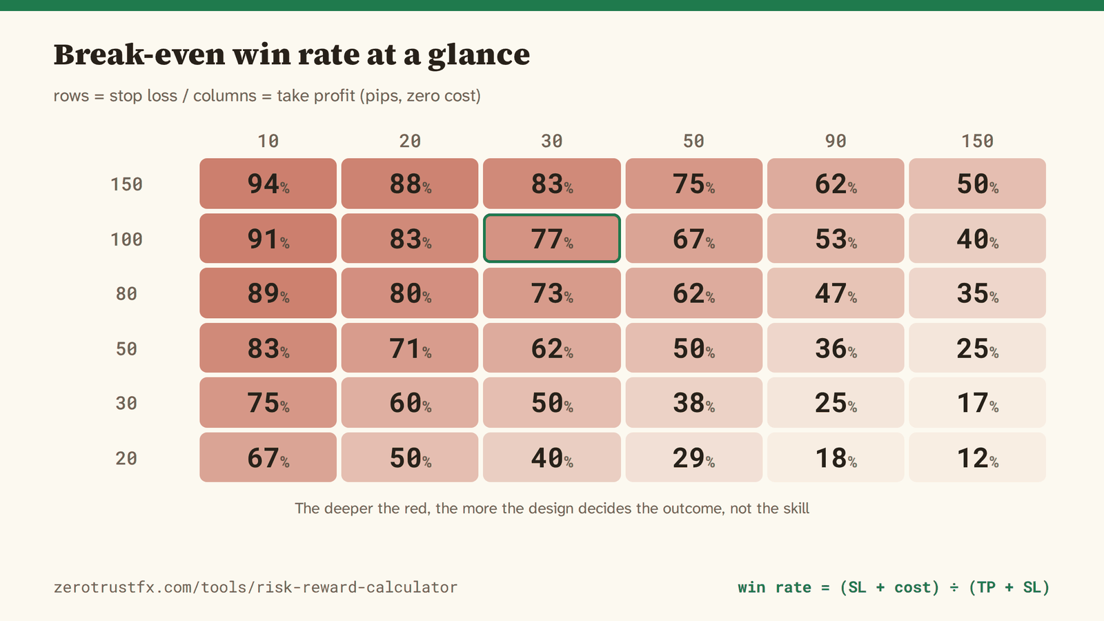 Break-even win rate table The break-even win rate at a glance. Rows are the stop loss, columns the take profit, in pips. The deeper the red, the more the design decides the outcome rather than the skill.