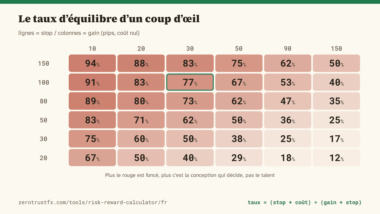 Le taux de réussite d’équilibre d’un coup d’œil. Lignes : le stop ; colonnes : le gain, en pips. Plus le rouge est foncé, plus c’est la conception qui décide.
