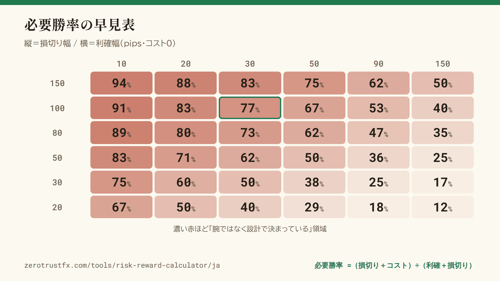 必要勝率の早見表 必要勝率の早見表。縦が損切り幅、横が利確幅(pips)。赤が濃いほど、腕ではなく設計のほうで結果が決まっている領域。
