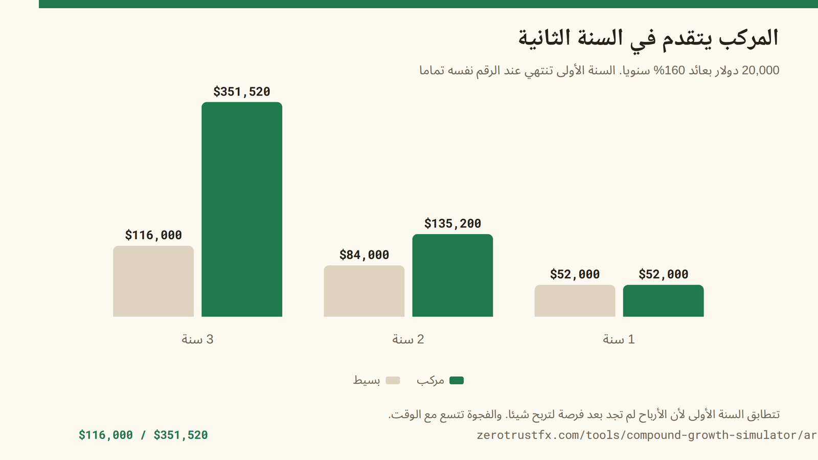 مبلغ 20,000 دولار بعائد 160% سنويا، مركبا في مقابل بسيط. السنة الأولى تنتهي عند 52,000 في الحالتين، وبحلول السنة الثالثة تصير 351,520 مقابل 116,000.