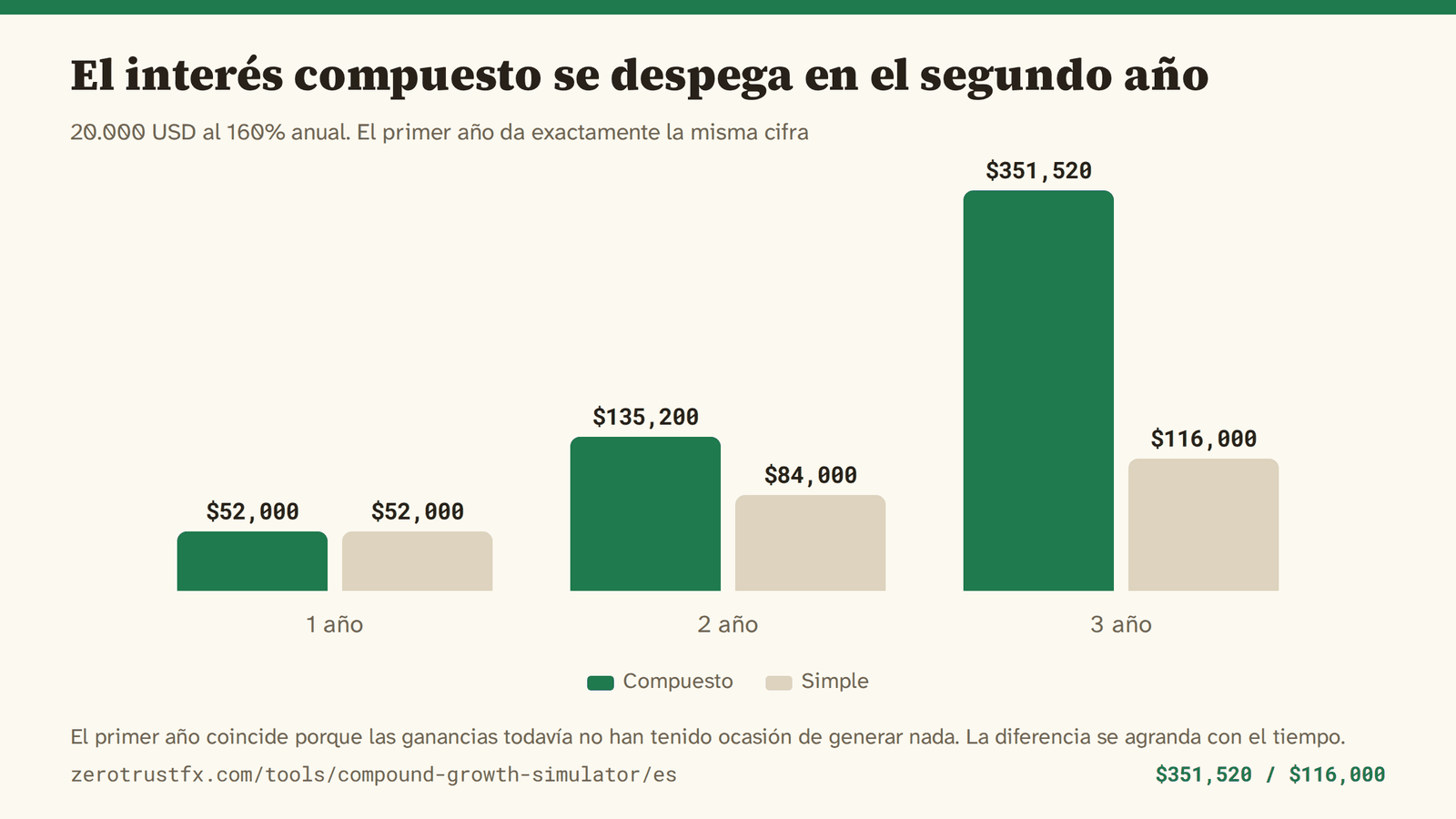 20.000 USD al 160% anual, con interés compuesto frente a interés simple. El primer año termina en 52.000 en los dos casos; en el tercero son 351.520 frente a 116.000.
