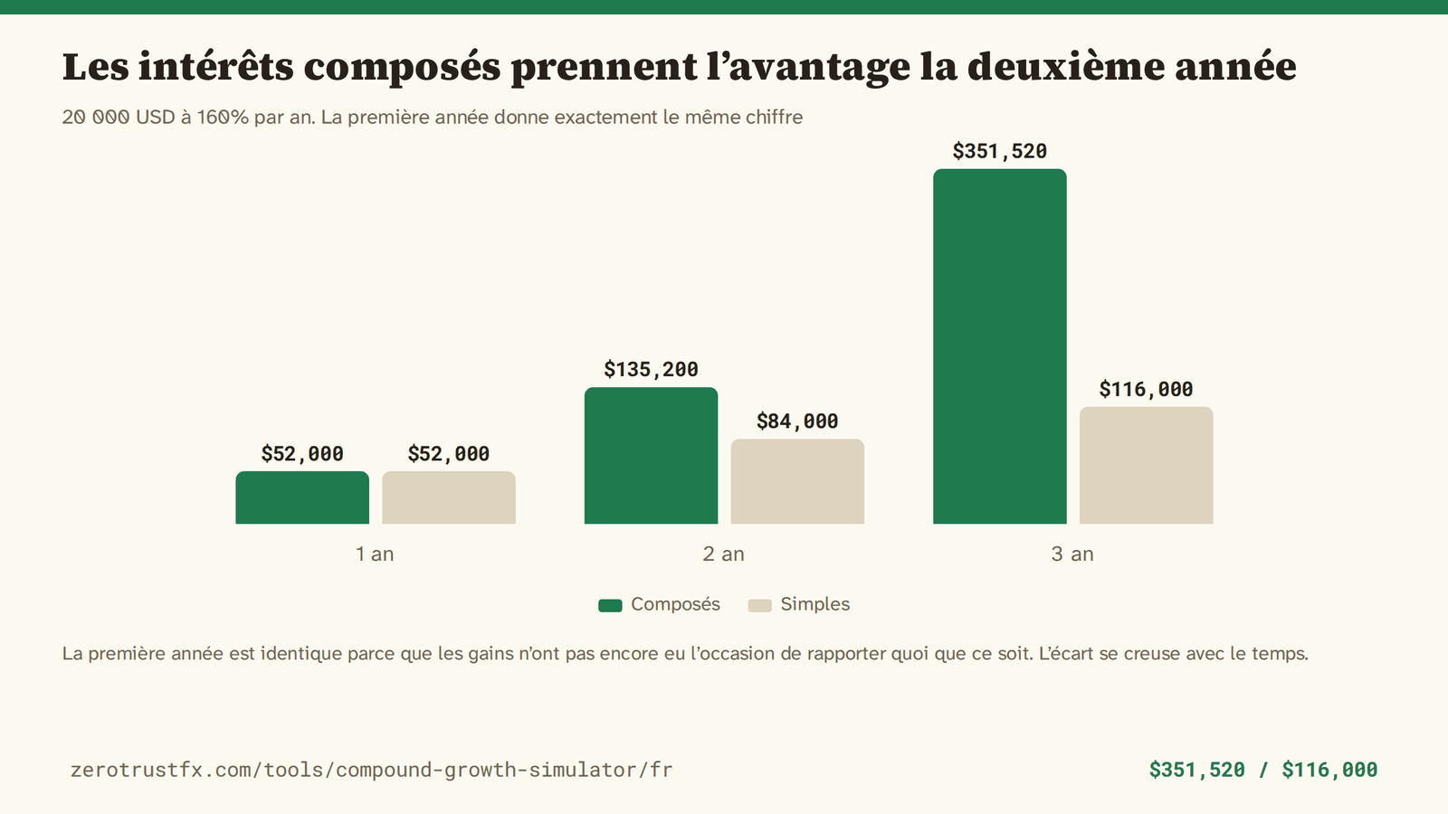 20 000 USD à 160% par an, intérêts composés contre intérêts simples. La première année finit à 52 000 dans les deux cas ; à la troisième, on est à 351 520 contre 116 000.