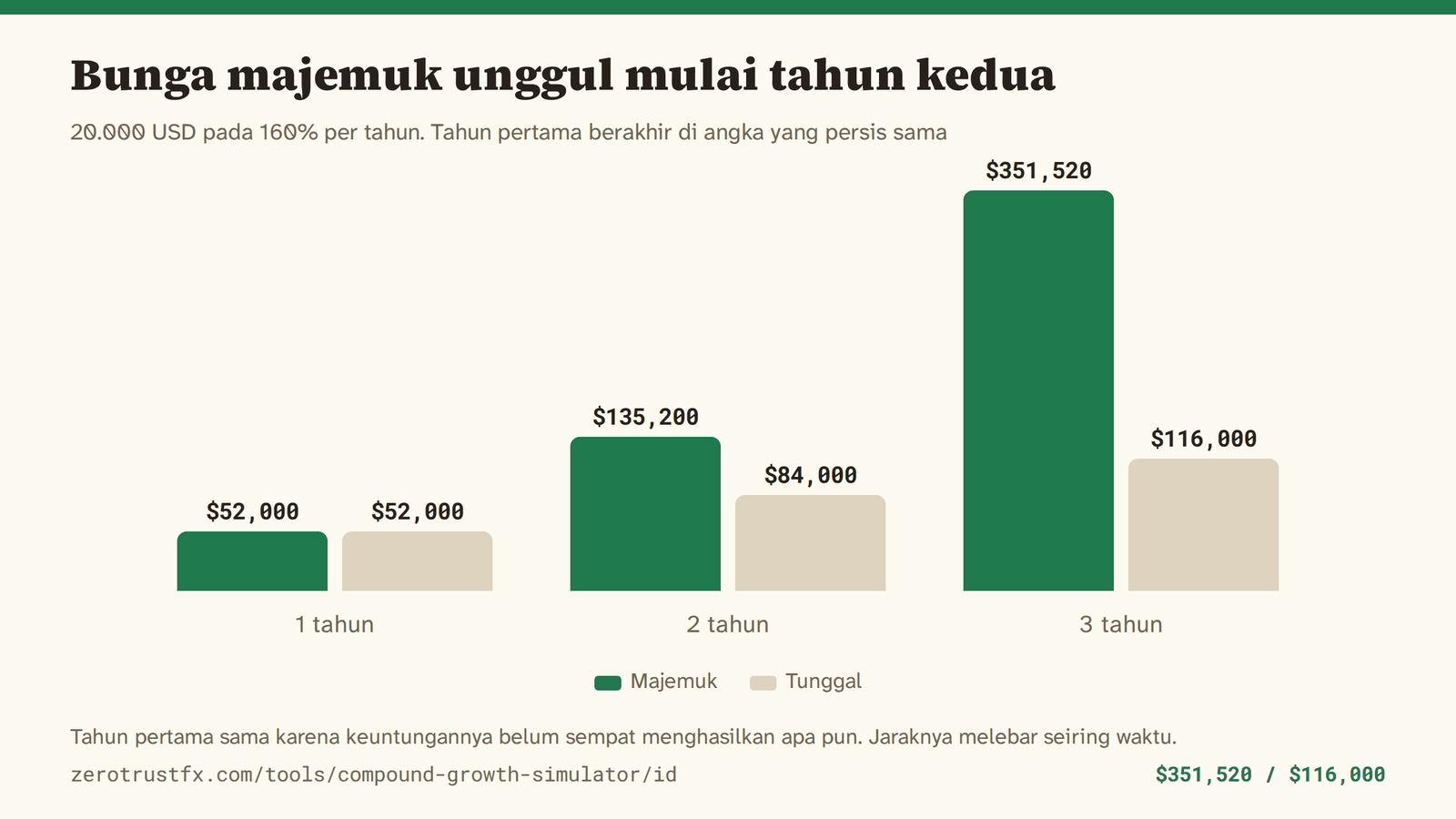 20.000 USD pada 160% per tahun, bunga majemuk dibanding bunga tunggal. Tahun pertama sama-sama berakhir di 52.000; pada tahun ketiga menjadi 351.520 lawan 116.000.