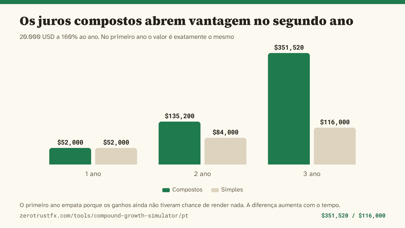 20.000 USD a 160% ao ano, juros compostos contra juros simples. No primeiro ano os dois dão 52.000; no terceiro, 351.520 contra 116.000.