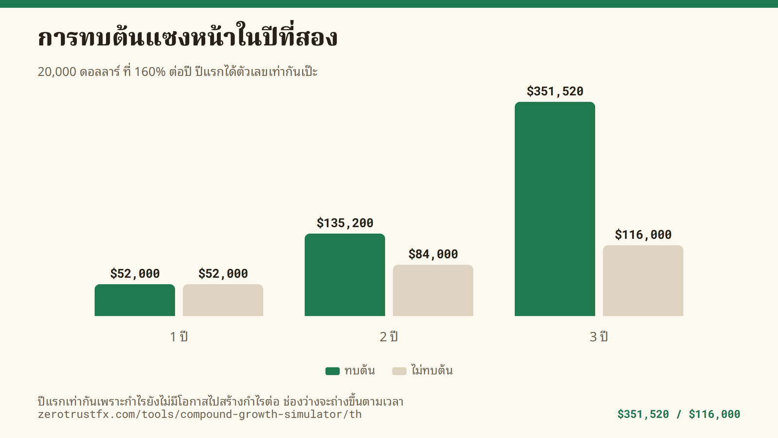ทบต้นเทียบกับไม่ทบต้น 20,000 ดอลลาร์ ที่ 160% ต่อปี เทียบแบบทบต้นกับแบบไม่ทบต้น ปีแรกได้ 52,000 เท่ากันทั้งคู่ พอถึงปีที่สามกลายเป็น 351,520 กับ 116,000