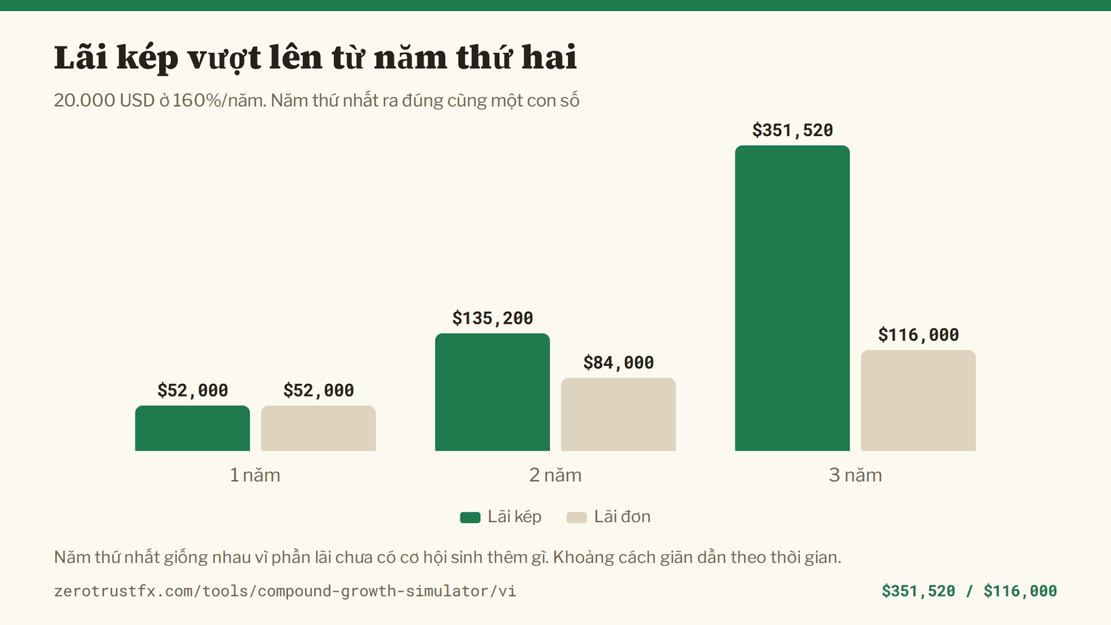Lãi kép so với lãi đơn 20.000 USD ở 160%/năm, lãi kép so với lãi đơn. Năm thứ nhất cả hai đều dừng ở 52.000; đến năm thứ ba là 351.520 so với 116.000.
