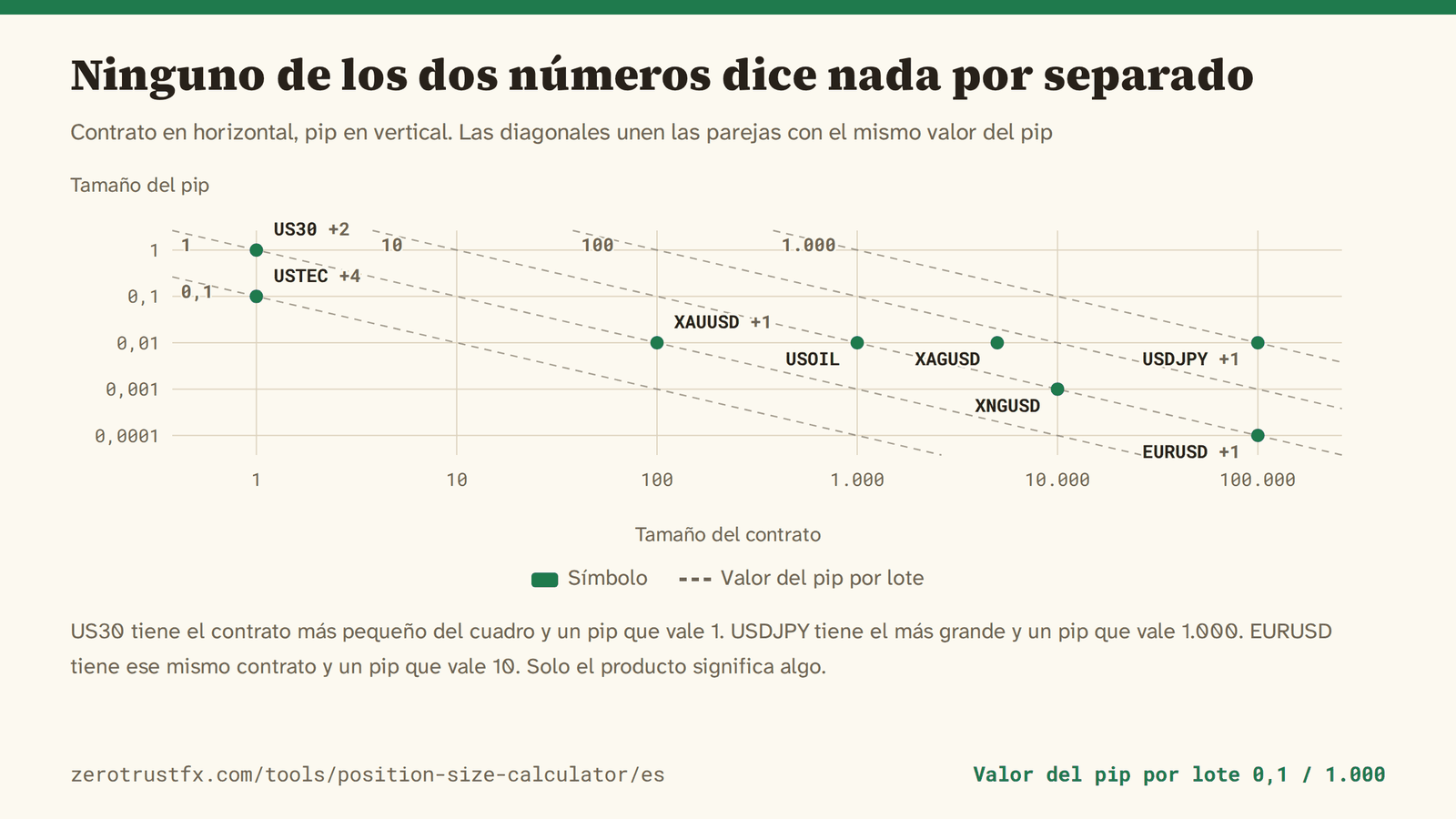 Tamaño del contrato en horizontal y tamaño del pip en vertical, los dos en escala logarítmica. Las diagonales discontinuas unen las parejas cuyo producto, el valor del pip, es igual. US30 tiene contrato 1 y un pip que vale 1, USDJPY tiene contrato 100.000 y un pip que vale 1.000, y EURUSD tiene ese mismo 100.000 con un pip que vale 10.