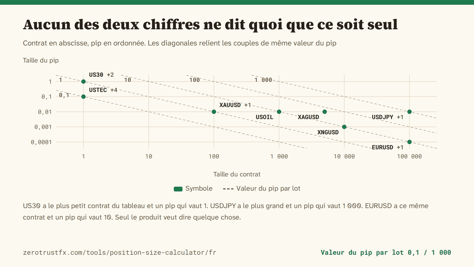 Taille du contrat en abscisse et taille du pip en ordonnée, les deux en échelle logarithmique. Les diagonales en pointillés relient les couples dont le produit, la valeur du pip, est identique. US30 a un contrat de 1 et un pip qui vaut 1, USDJPY un contrat de 100 000 et un pip qui vaut 1 000, et EURUSD ce même 100 000 avec un pip qui vaut 10.