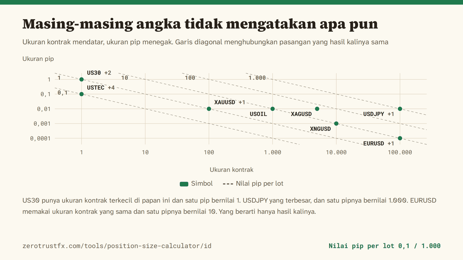 Ukuran kontrak mendatar dan ukuran pip menegak, keduanya pada skala logaritmik. Garis diagonal putus-putus menghubungkan pasangan yang hasil kalinya — nilai pip — sama. US30 punya ukuran kontrak 1 dengan pip bernilai 1, USDJPY punya 100.000 dengan pip bernilai 1.000, dan EURUSD punya 100.000 yang sama dengan pip bernilai 10.