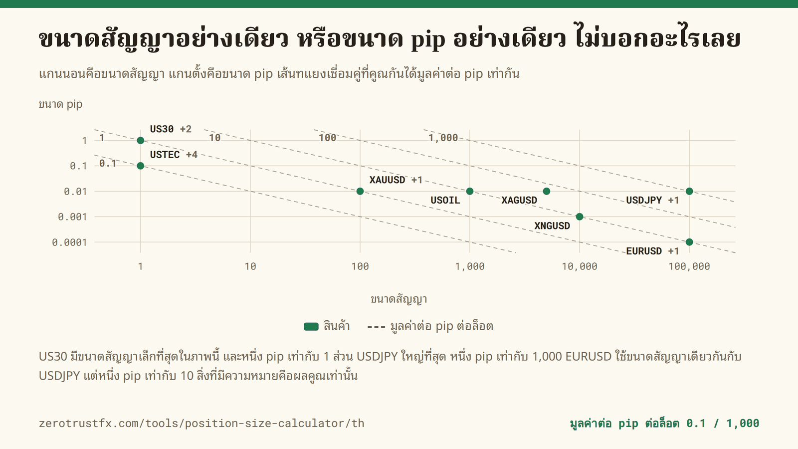 ขนาดสัญญาเทียบกับขนาด pip แกนนอนคือขนาดสัญญา แกนตั้งคือขนาด pip ทั้งสองเป็นมาตราลอการิทึม เส้นทแยงประเชื่อมคู่ที่ผลคูณ (มูลค่าต่อ pip) เท่ากัน US30 มีขนาดสัญญา 1 และ 1 pip เท่ากับ 1 USDJPY มีขนาดสัญญา 100,000 และ 1 pip เท่ากับ 1,000 ส่วน EURUSD มี 100,000 เท่ากัน แต่ 1 pip เท่ากับ 10