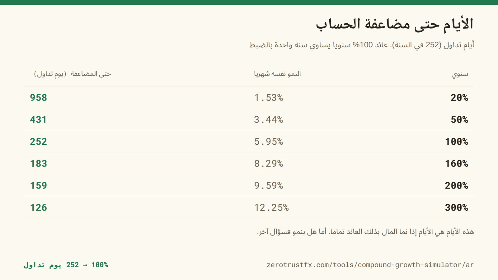 عائد 100% سنويا يستغرق 252 يوم تداول بالضبط، و160% يستغرق 183، و300% يستغرق 126. مقاسة بأيام التداول على سنة من 252 يوما.