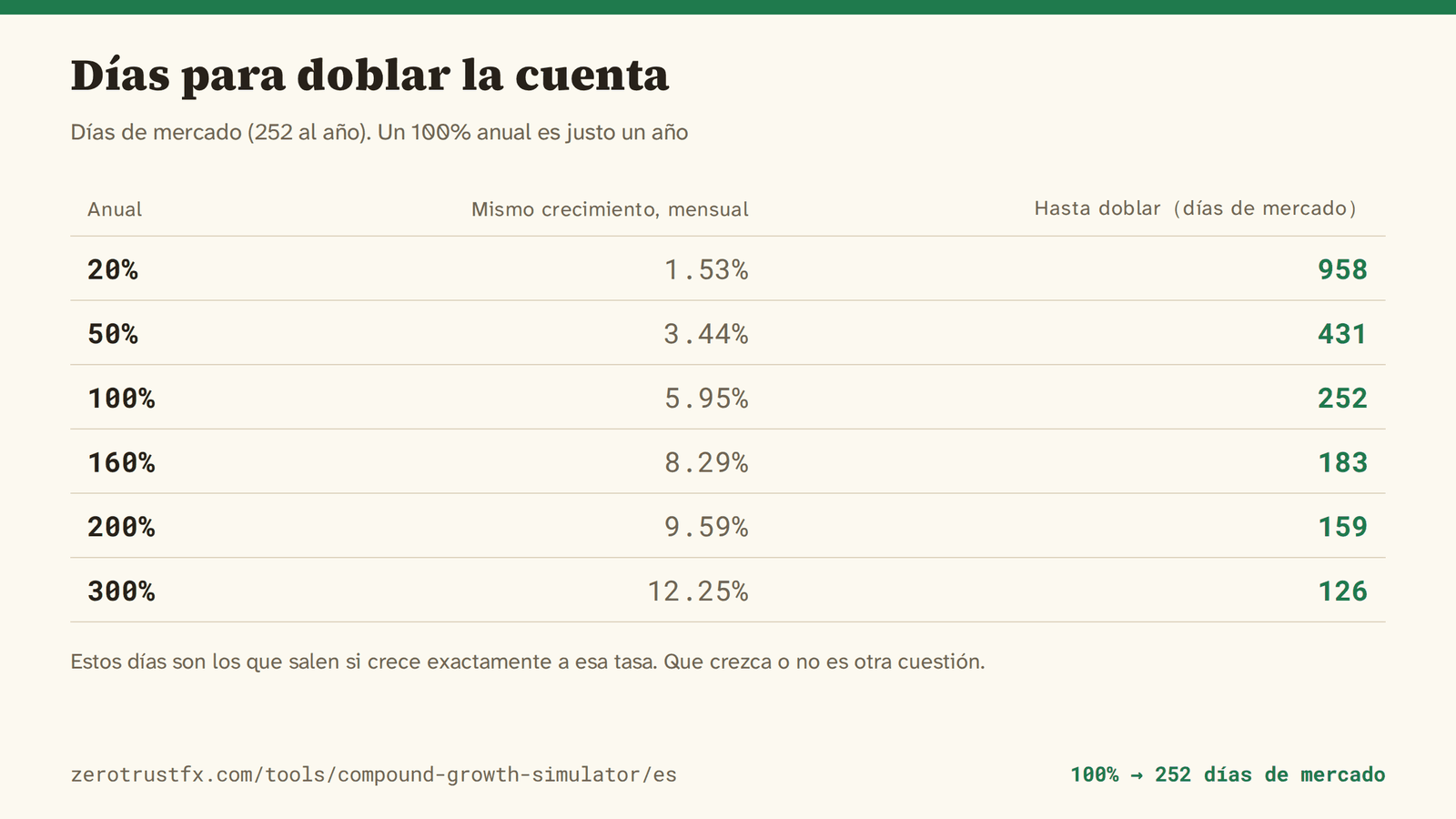 Un 100% anual tarda exactamente 252 días de mercado; un 160%, 183; un 300%, 126. Medido en días de mercado sobre un año de 252.
