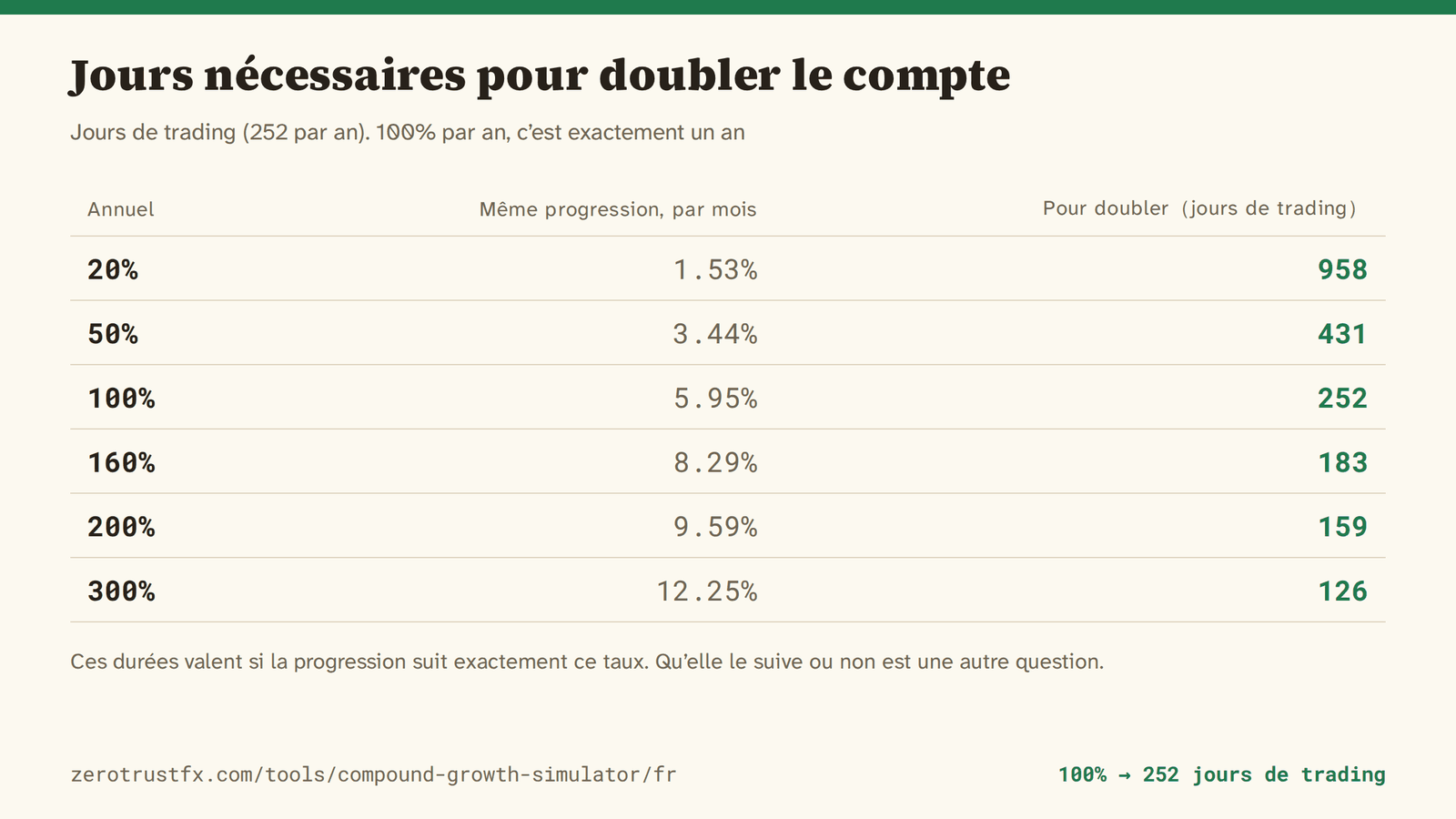 100% par an demande exactement 252 jours de trading, 160% en demande 183, 300% en demande 126. Mesuré en jours de trading sur une année de 252 jours.