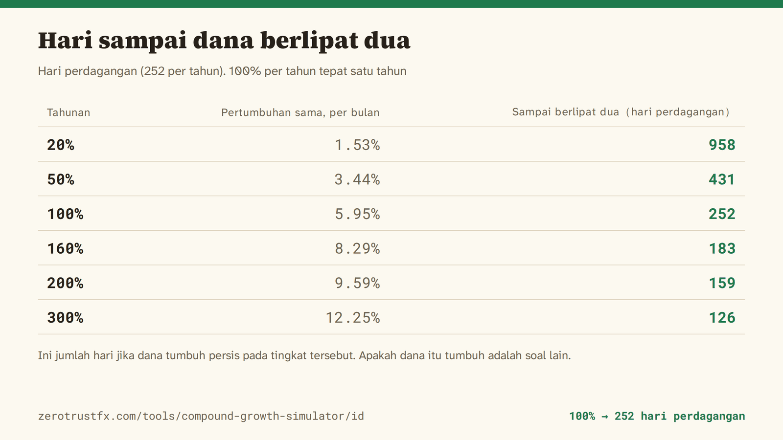 100% per tahun butuh tepat 252 hari perdagangan, 160% butuh 183, 300% butuh 126. Diukur dalam hari perdagangan pada tahun 252 hari.