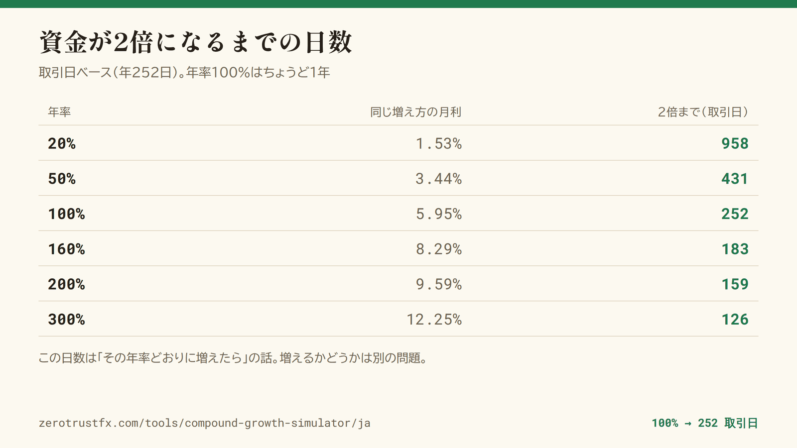 年率100%ならちょうど252取引日、160%なら183日、300%なら126日。取引日ベース（年252日）で計算した目安。