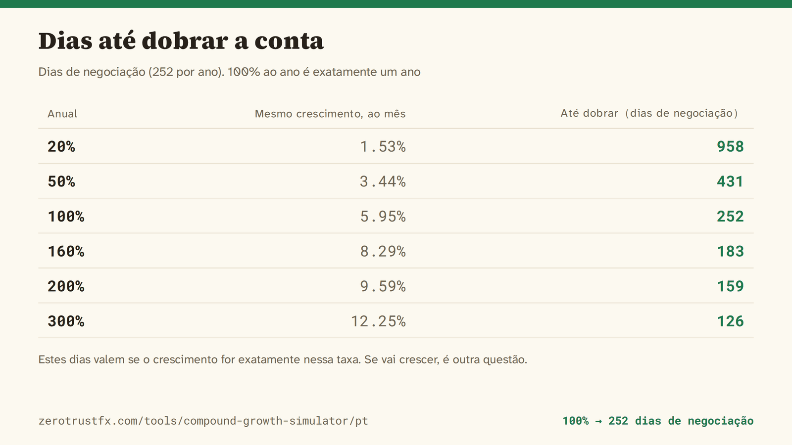 100% ao ano leva exatamente 252 dias de negociação, 160% leva 183, 300% leva 126. Medido em dias de negociação num ano de 252 dias.