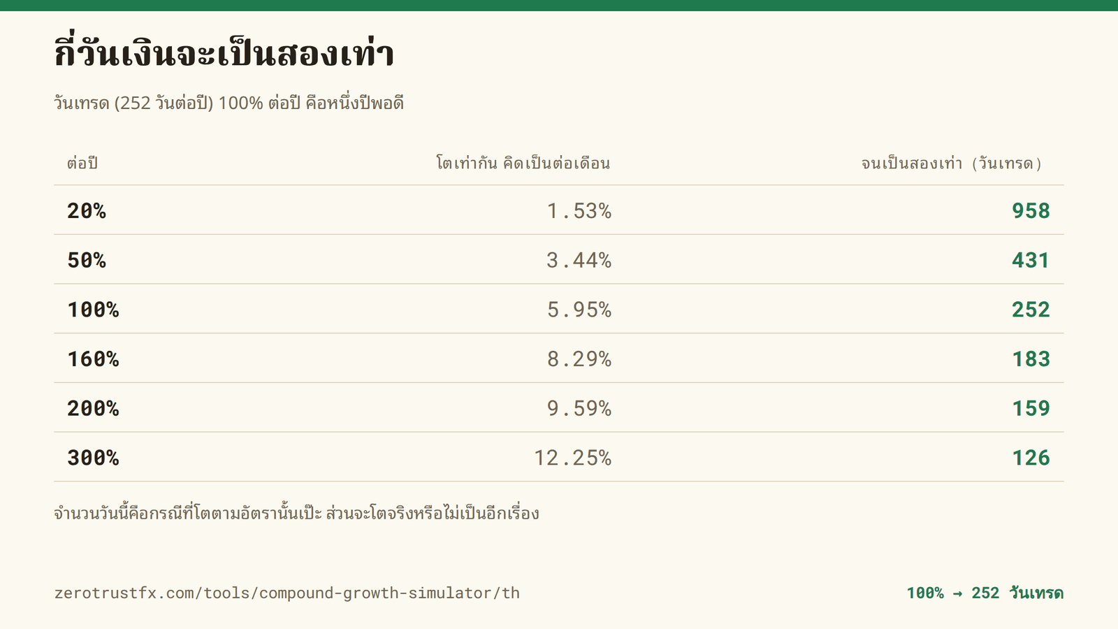 กี่วันเงินจะเป็นสองเท่า 100% ต่อปี ใช้ 252 วันเทรดพอดี 160% ใช้ 183 วัน 300% ใช้ 126 วัน วัดเป็นวันเทรดโดยคิดปีละ 252 วัน