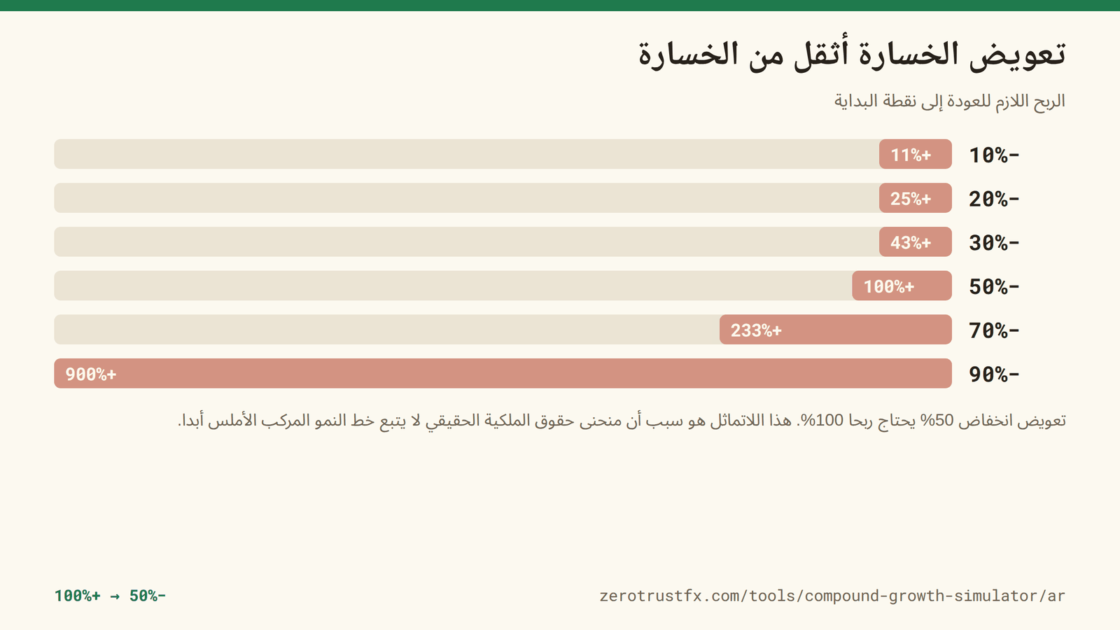 تعويض خسارة 20% يحتاج 25%، وخسارة 50% تحتاج 100%، وخسارة 90% تحتاج 900%. هذا اللاتماثل هو سبب أن منحنى حقوق الملكية الحقيقي لا يتبع الخط الأملس أبدا.