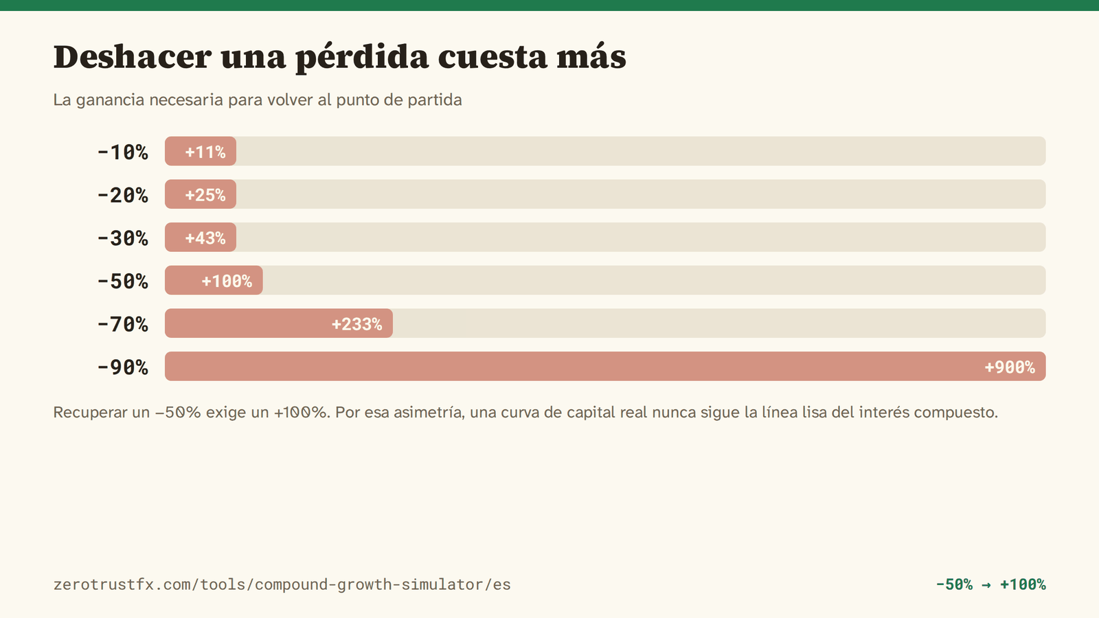 Recuperar una pérdida del 20% exige un 25%; una del 50%, un 100%; una del 90%, un 900%. Por esa asimetría, una curva de capital real nunca sigue la línea lisa.