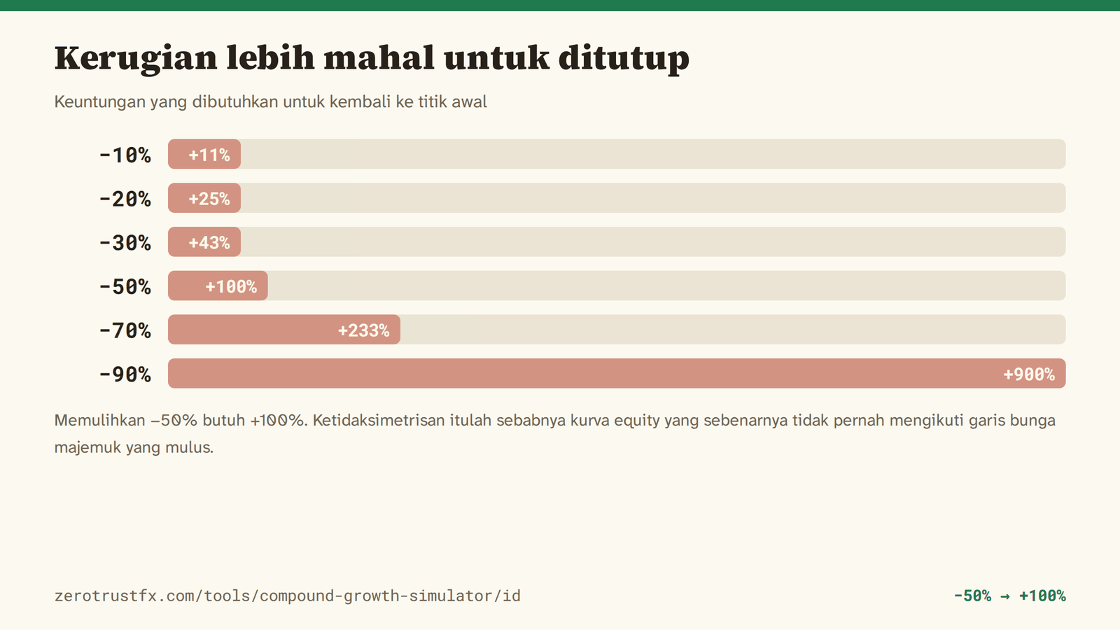 Memulihkan kerugian 20% butuh 25%, kerugian 50% butuh 100%, kerugian 90% butuh 900%. Ketidaksimetrisan itulah sebabnya kurva equity yang sebenarnya tidak pernah mengikuti garis yang mulus.