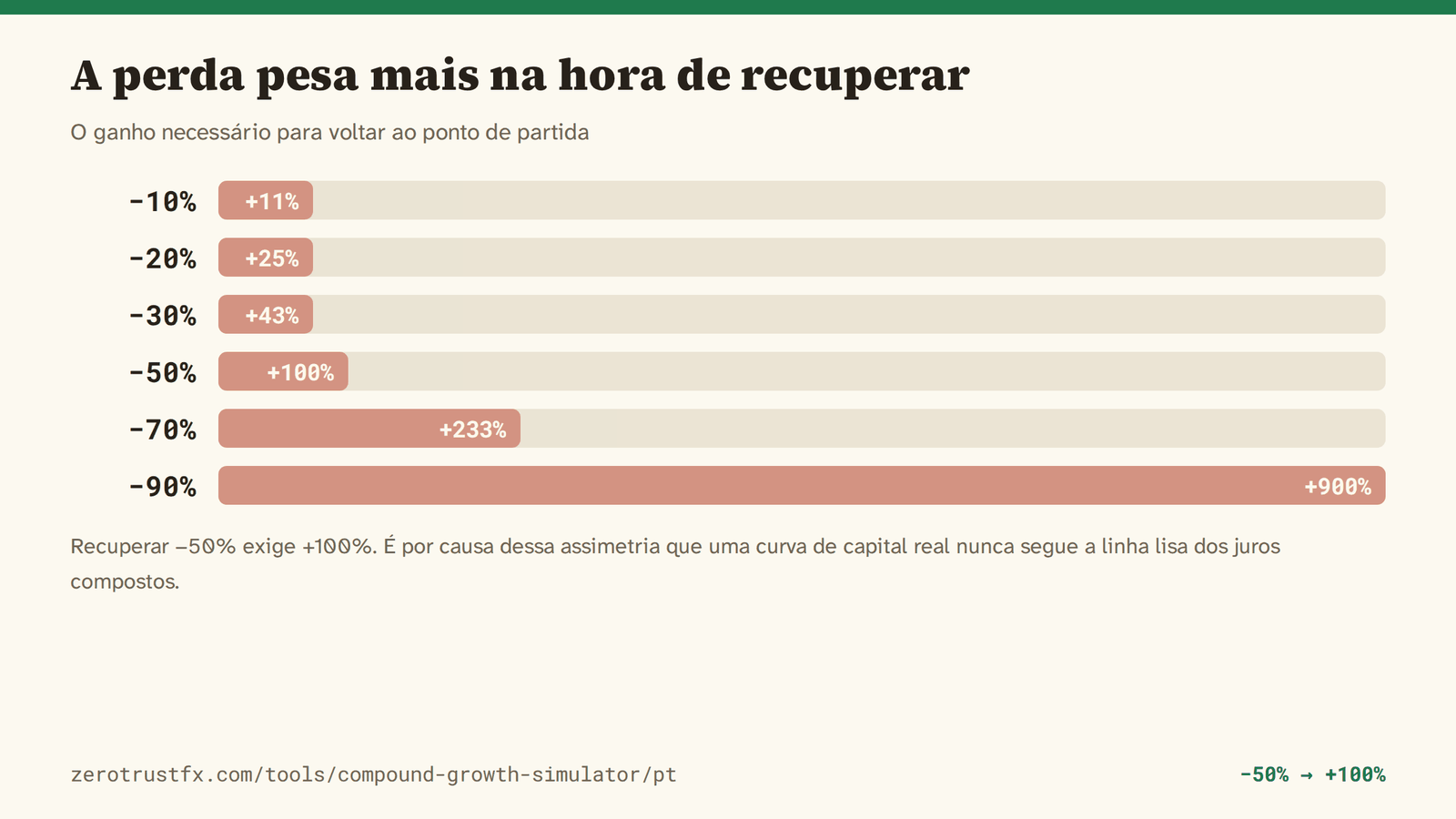 Recuperar uma perda de 20% exige 25%, uma de 50% exige 100%, uma de 90% exige 900%. É por causa dessa assimetria que uma curva de capital real nunca segue a linha lisa.