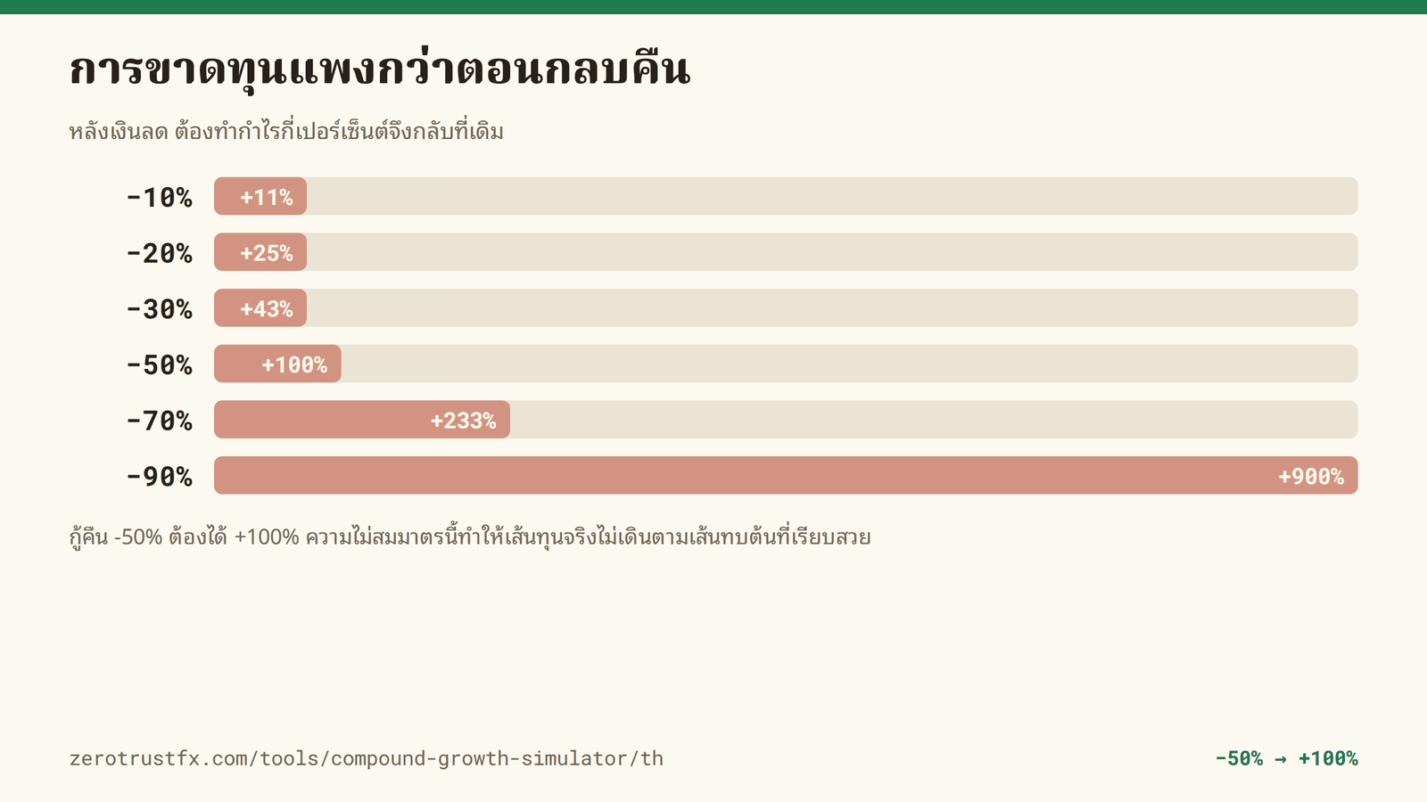 กำไรที่ต้องทำเพื่อกลบการขาดทุน กู้คืนการขาดทุน 20% ต้องได้ 25% ขาดทุน 50% ต้องได้ 100% ขาดทุน 90% ต้องได้ 900% ความไม่สมมาตรนี้ทำให้เส้นทุนจริงไม่เดินตามเส้นทบต้นที่เรียบสวย