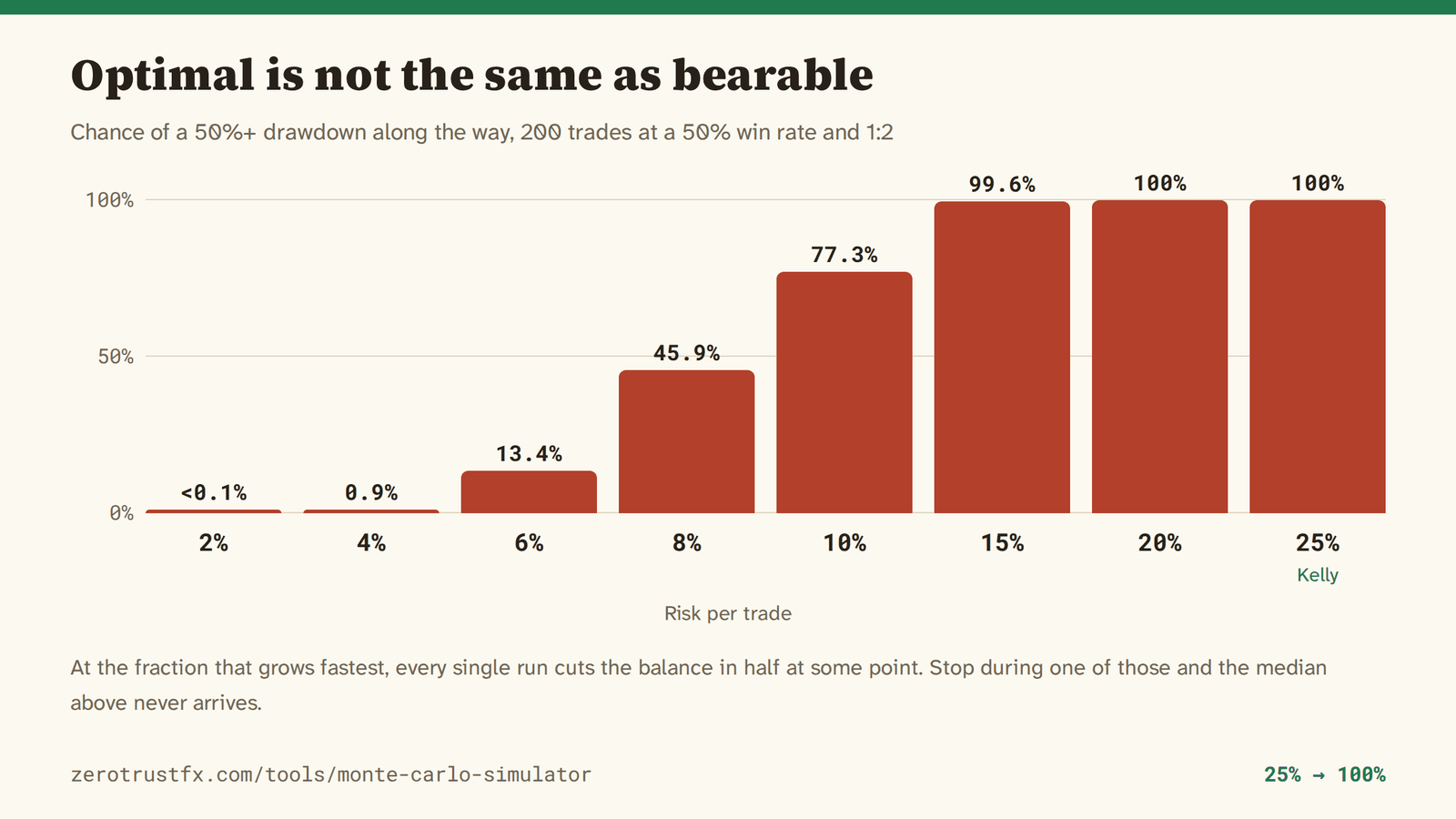 Chance of a 50%+ drawdown The probability of the balance halving at some point in 200 trades: under 0.1% at 2% risk per trade, 13.4% at 6%, 77.3% at 10%, and 100% at the Kelly-optimal 25%.