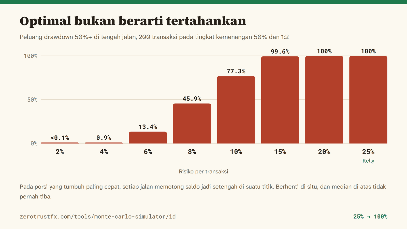 Peluang saldo terpotong setengah di suatu titik dalam 200 transaksi: di bawah 0,1% pada risiko 2% per transaksi, 13,4% pada 6%, 77,3% pada 10%, dan 100% pada 25% yang optimal menurut Kelly.