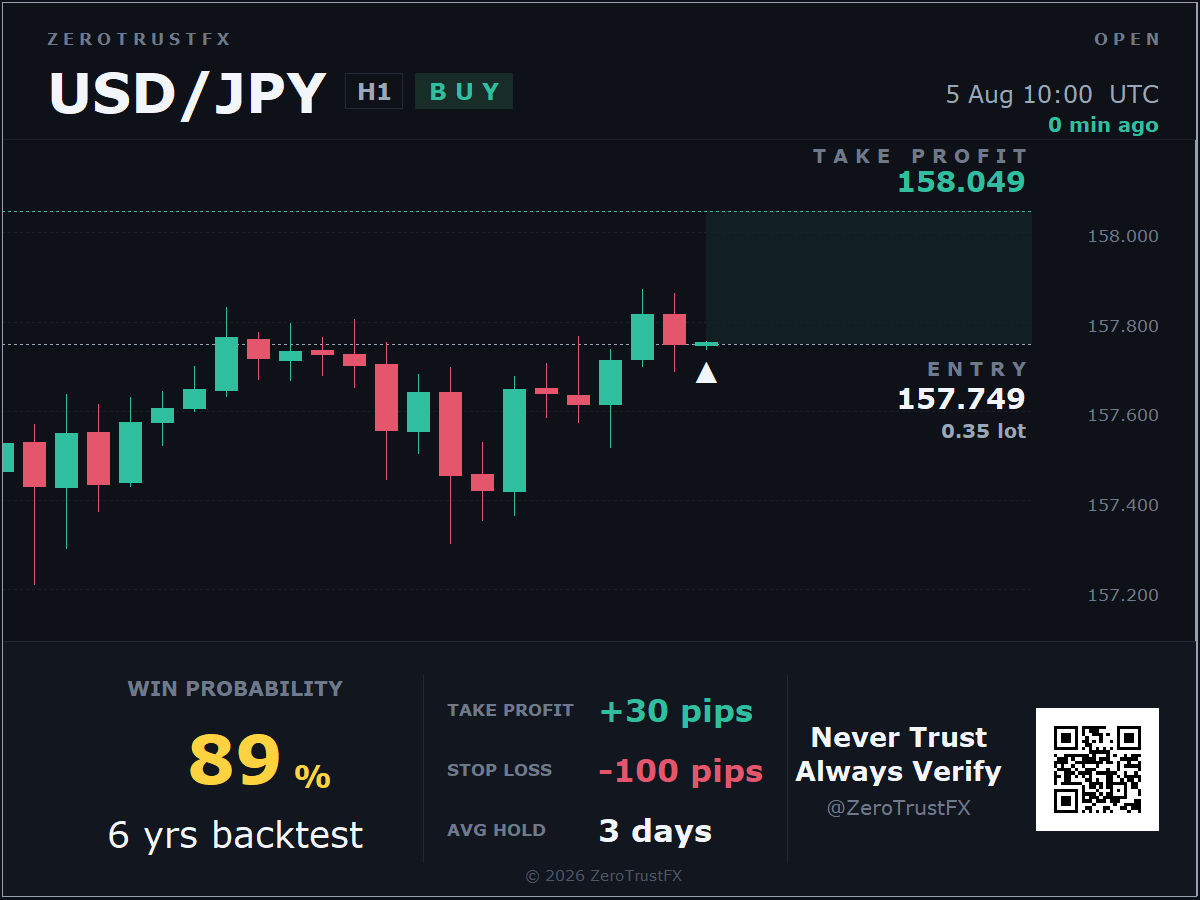 USD/JPY entry 5 Aug 10:00 UTC