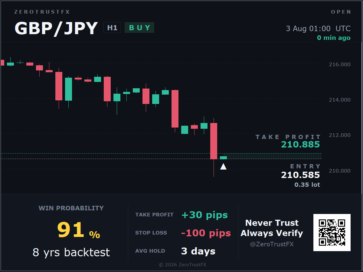 GBP/JPY entry 3 Aug 01:00 UTC