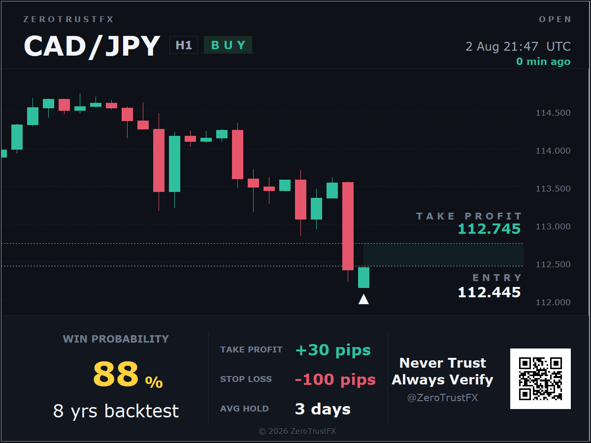 CAD/JPY entry 2 Aug 21:47 UTC
