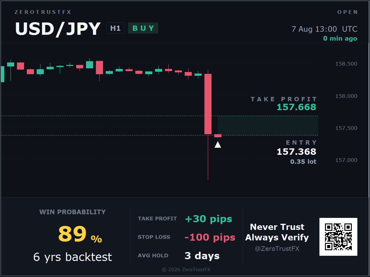 USD/JPY entry 7 Aug 13:00 UTC