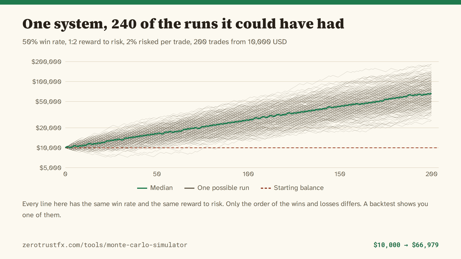 Equity curves this system could have produced 240 equity curves for a 50% win rate at 1:2 reward to risk, risking 2% per trade over 200 trades. The median runs from 10,000 to 66,979 while individual runs end anywhere from about 7,000 to about 184,000.