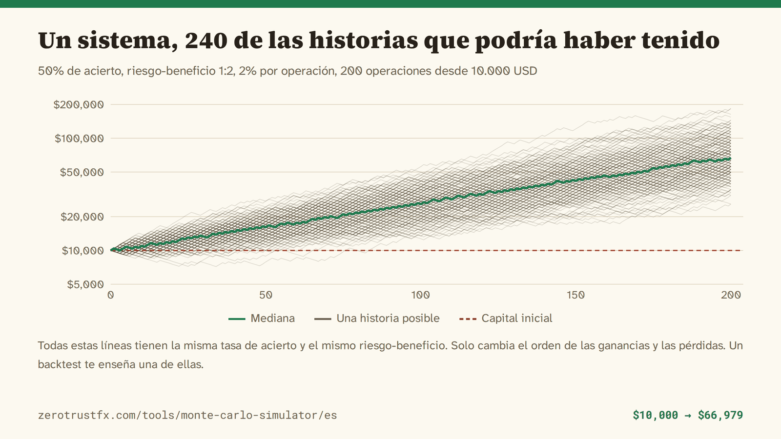 240 curvas de capital con un 50% de acierto, riesgo-beneficio 1:2 y un 2% arriesgado por operación a lo largo de 200 operaciones. La mediana va de 10.000 a 66.979, pero cada camino termina entre unos 7.000 y unos 184.000.