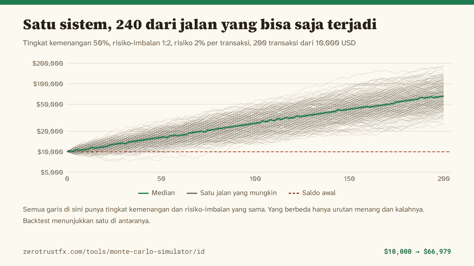 240 kurva ekuitas pada tingkat kemenangan 50%, risiko-imbalan 1:2, dan risiko 2% per transaksi selama 200 transaksi. Mediannya bergerak dari 10.000 ke 66.979, tetapi tiap jalan berakhir di antara sekitar 7.000 dan sekitar 184.000.
