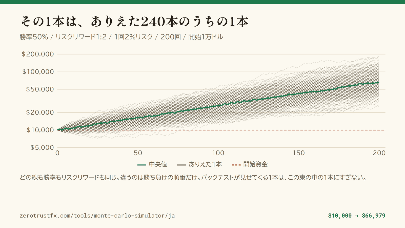 勝率50%・リスクリワード1:2・1回2%リスクで200回取引したときの資産曲線を240本。中央値は1万ドルから66,979ドルまで伸びるが、1本ごとの終わりは約7千ドルから約18万4千ドルまで散らばる。