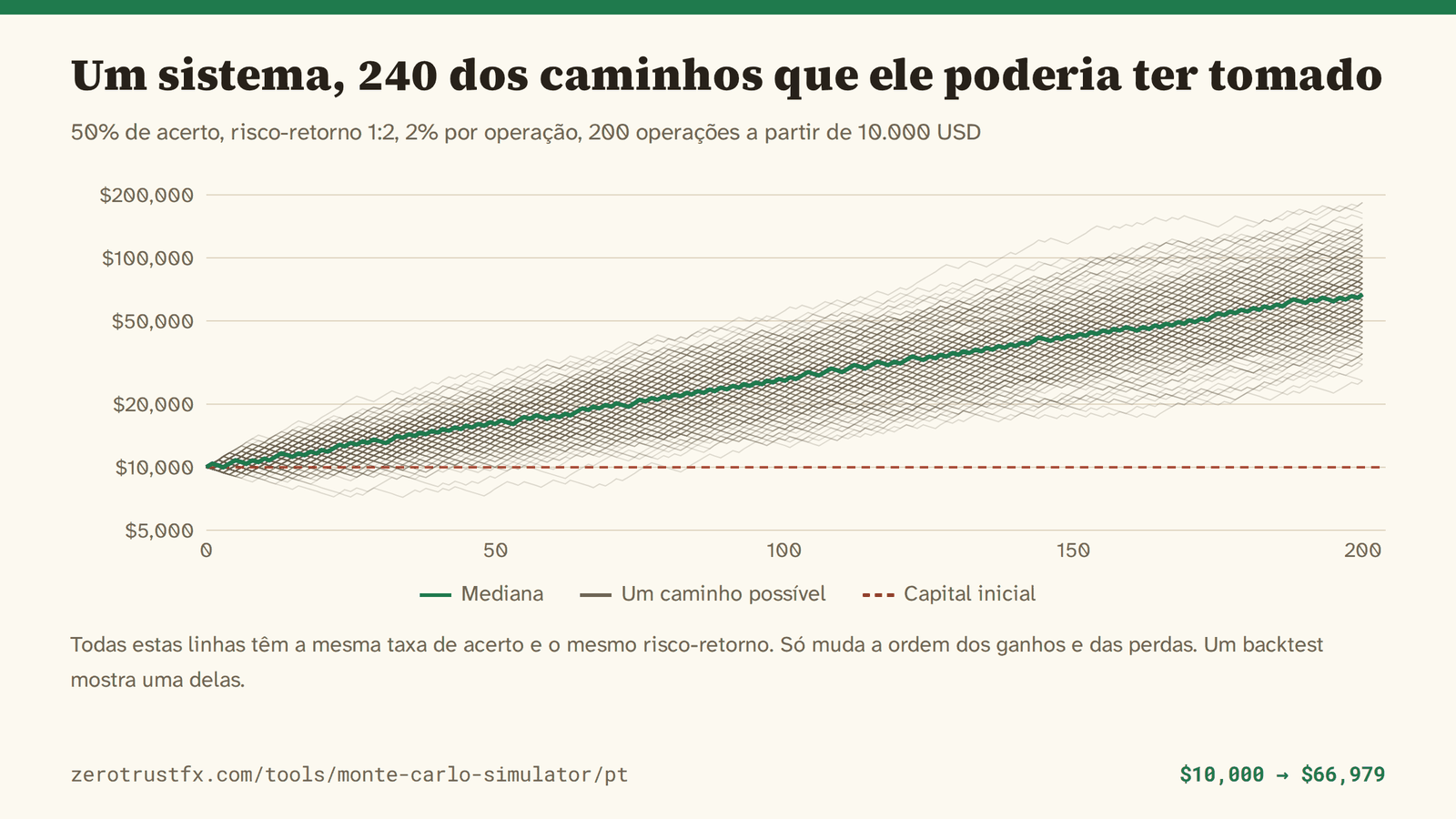240 curvas de capital com 50% de acerto, risco-retorno 1:2 e 2% arriscados por operação ao longo de 200 operações. A mediana vai de 10.000 a 66.979, mas cada caminho termina entre cerca de 7.000 e cerca de 184.000.
