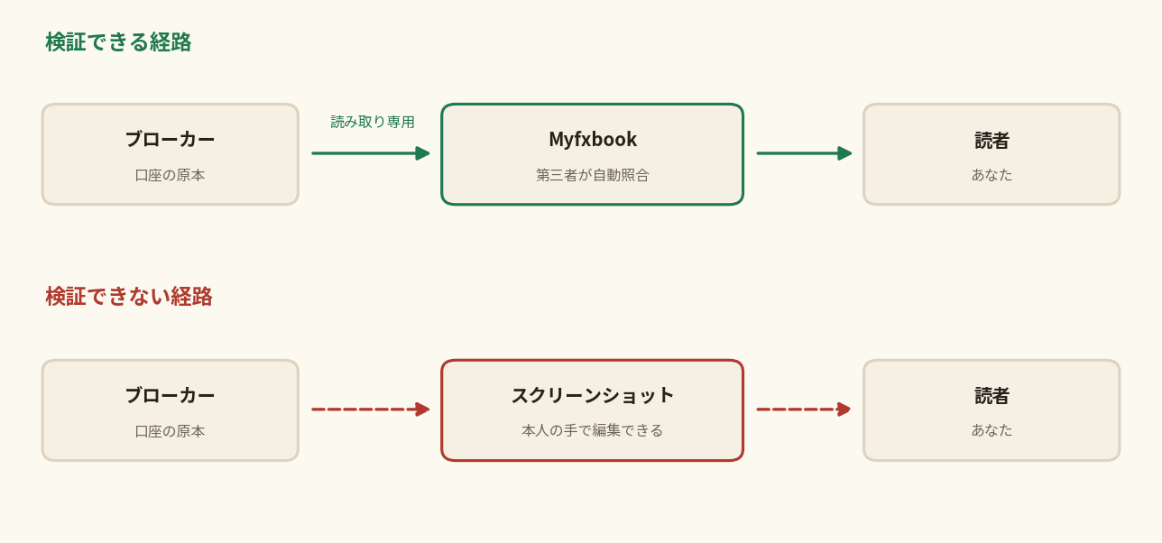 FX実績の検証方法：ブローカー直結で読み取り専用のMyfxbook検証と、本人が編集できるスクリーンショット自称実績の経路比較