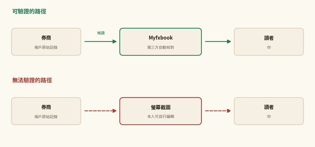 如何驗證FX交易實績:券商直連唯讀的Myfxbook驗證,對比本人可編輯的螢幕截圖