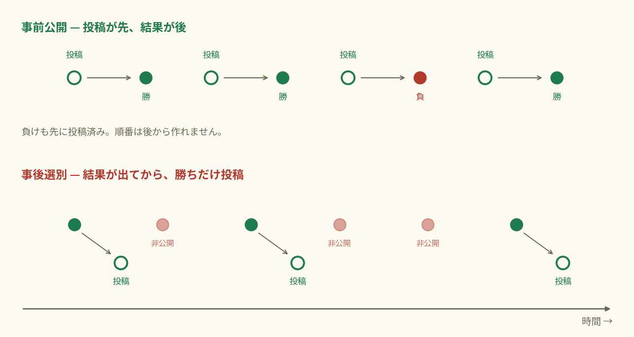 本物と偽物のFX実績の違い：結果が出る前に公開されたシグナルと、結果後に勝ちだけ投稿された偽実績のタイムライン比較