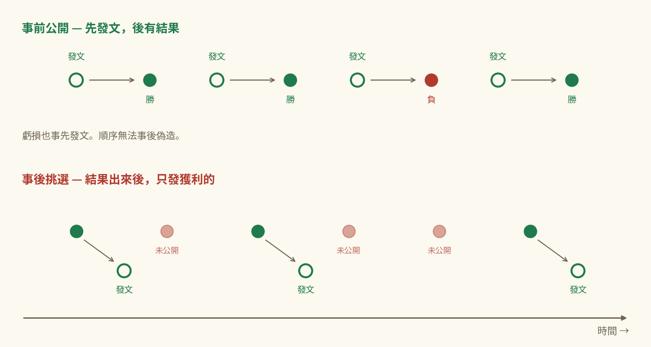 真假FX實績的差別:結果出來前公開的訊號,對比只在結果後發佈獲利的假紀錄