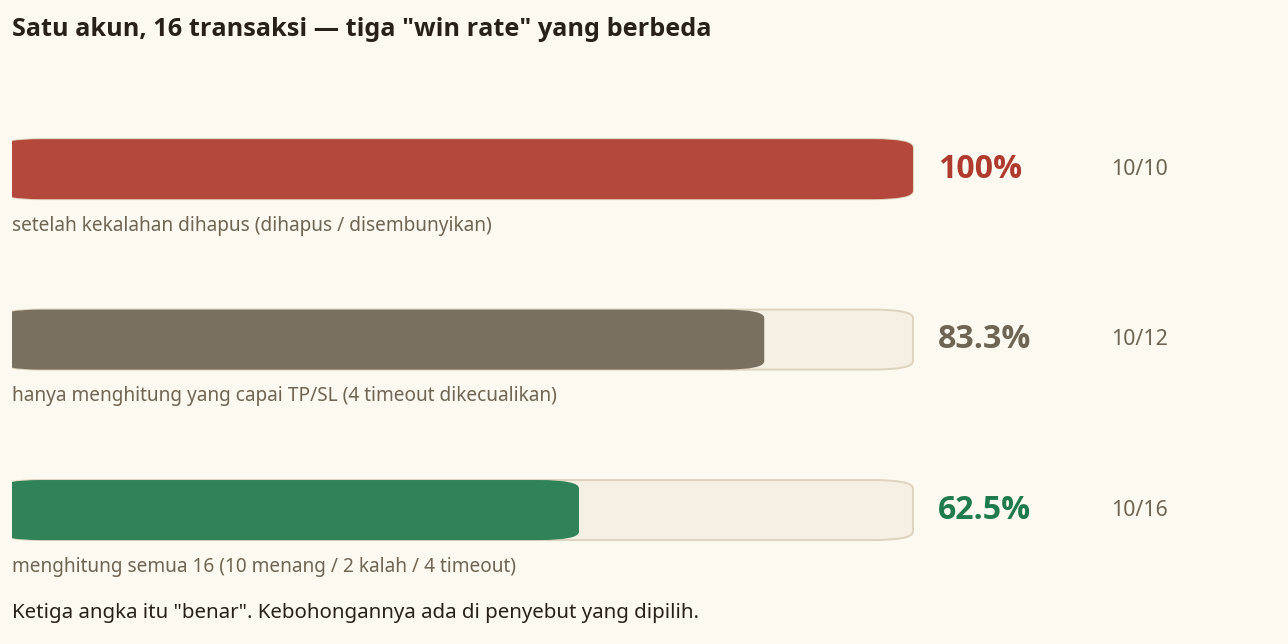 Trik win rate FX: 16 transaksi yang sama menjadi 100%, 83,3%, atau 62,5% tergantung penyebut — begitulah win rate palsu dibuat