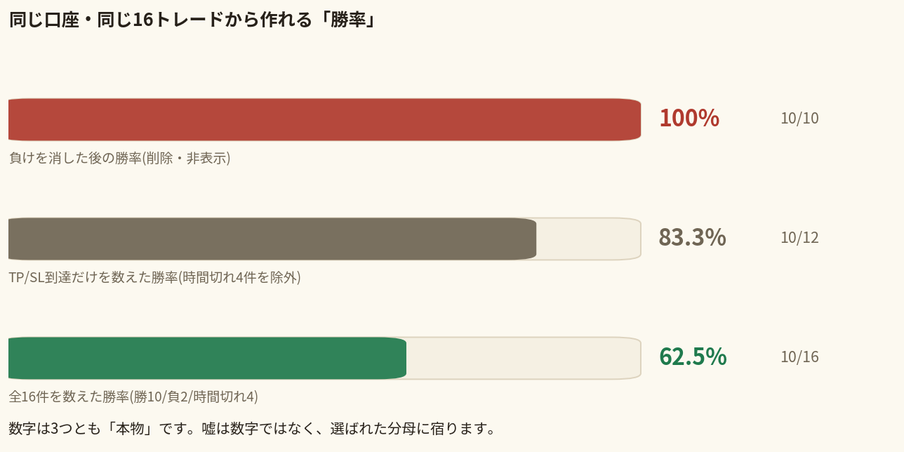 FX勝率のトリック：同じ16トレードが分母の選び方で100%・83.3%・62.5%に変わる比較図（偽の勝率の作られ方）