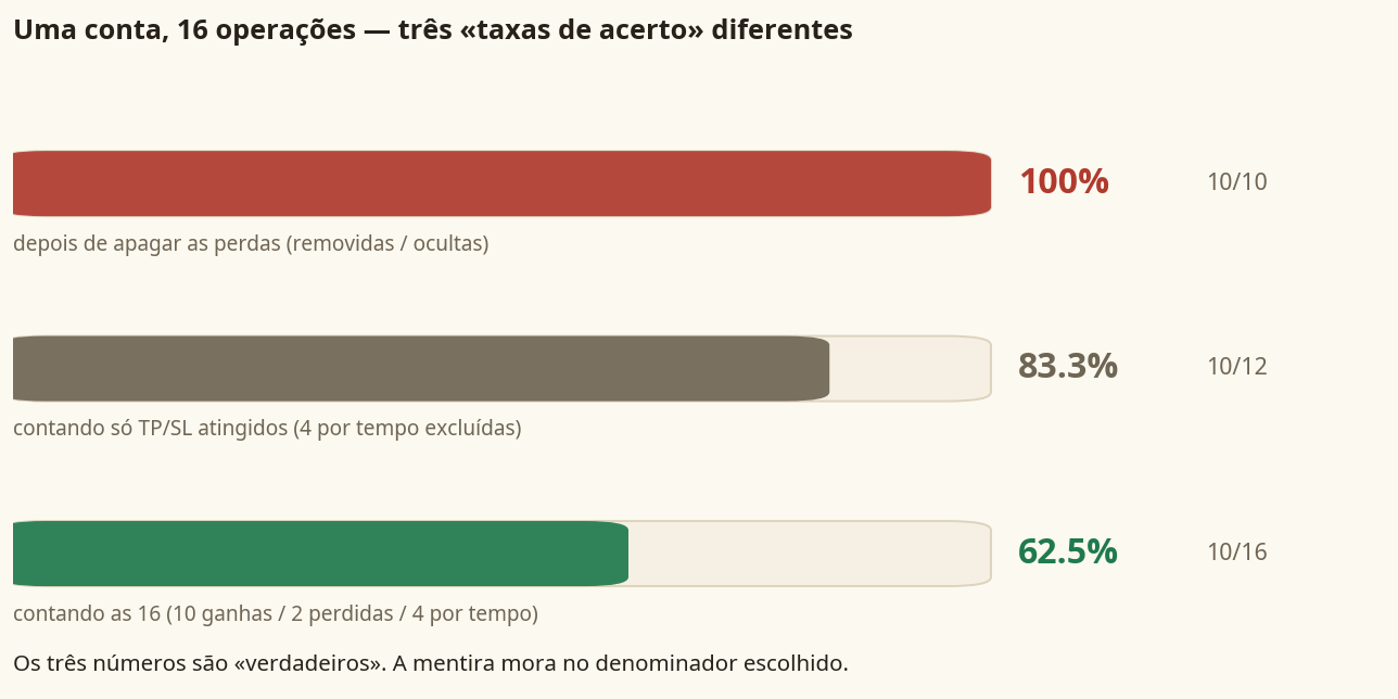 O truque da taxa de acerto em FX: as mesmas 16 operações dão 100%, 83,3% ou 62,5% conforme o denominador — assim se fabricam taxas falsas